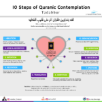 10 Steps of Quranic-Contemplation